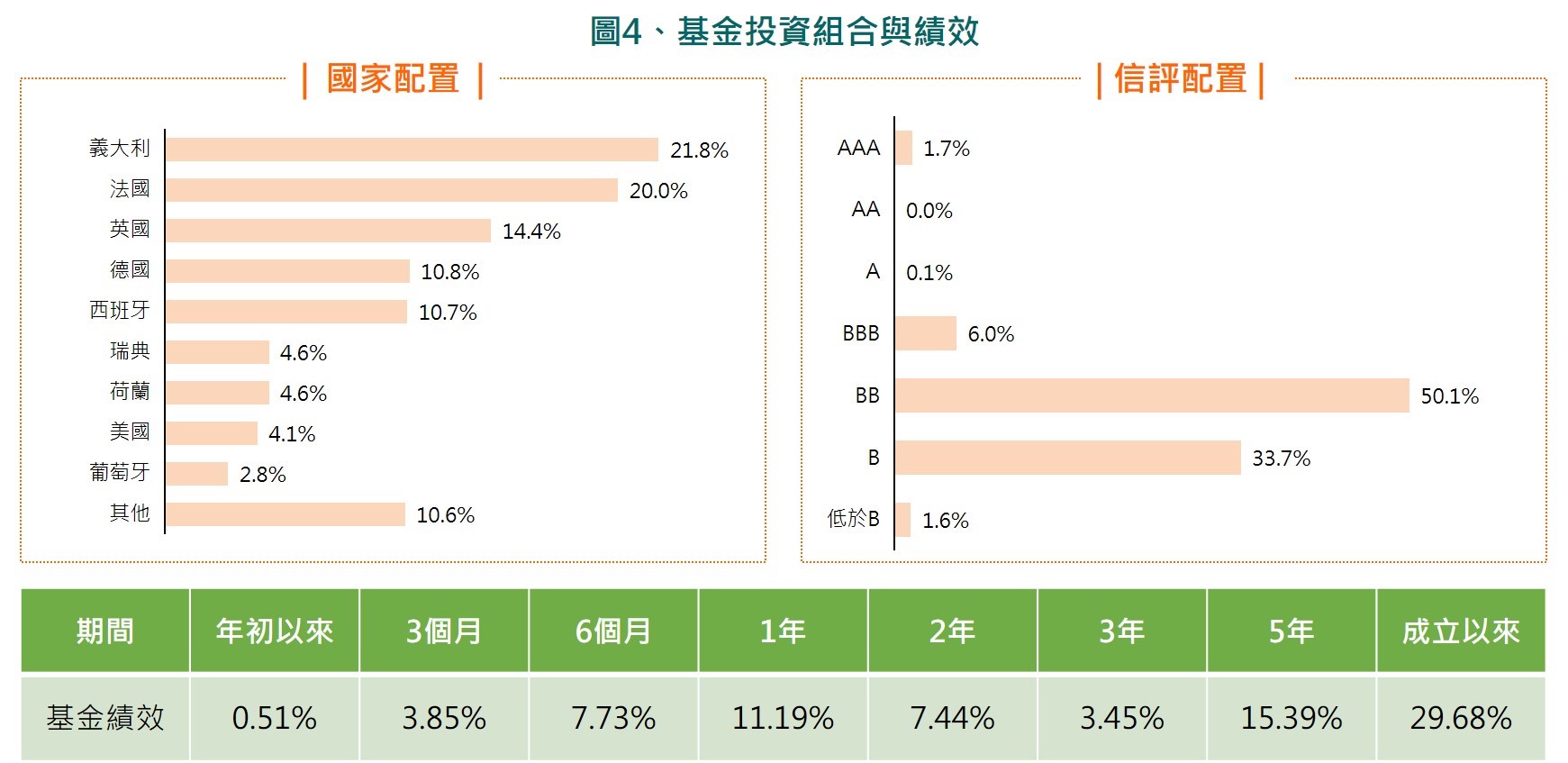 圖4、基金投資組合與績效